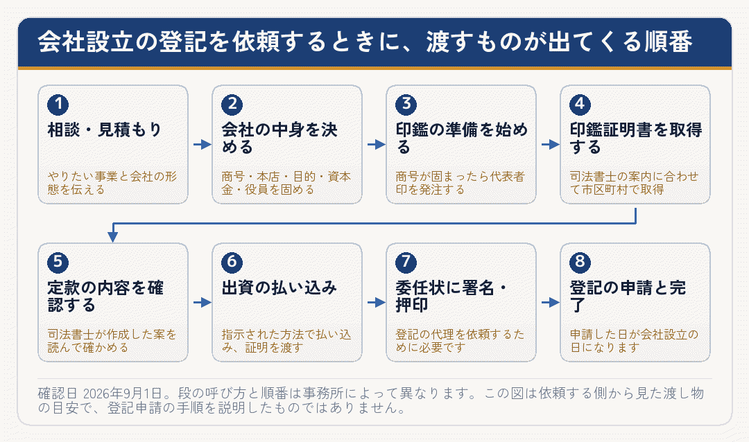 会社設立の登記を依頼するときに渡すものが出てくる順番を示した流れ図
