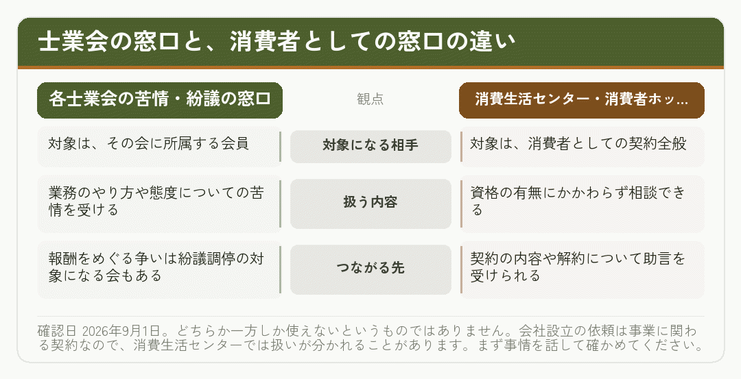 各士業会の苦情窓口と消費生活センターの違いを比べた図