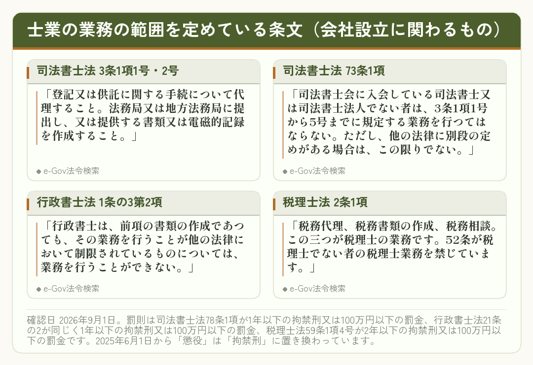 会社設立に関わる士業の業務の範囲を定めた条文を並べたカード