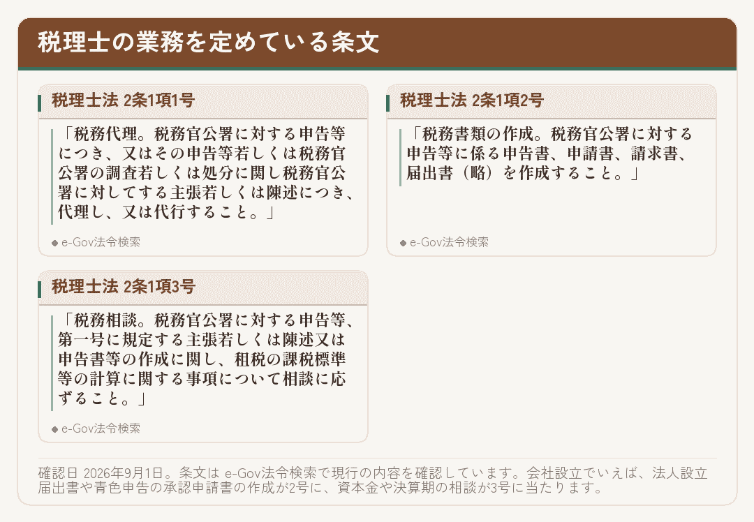 税理士法2条1項が定める税務代理・税務書類の作成・税務相談の三つを並べたカード