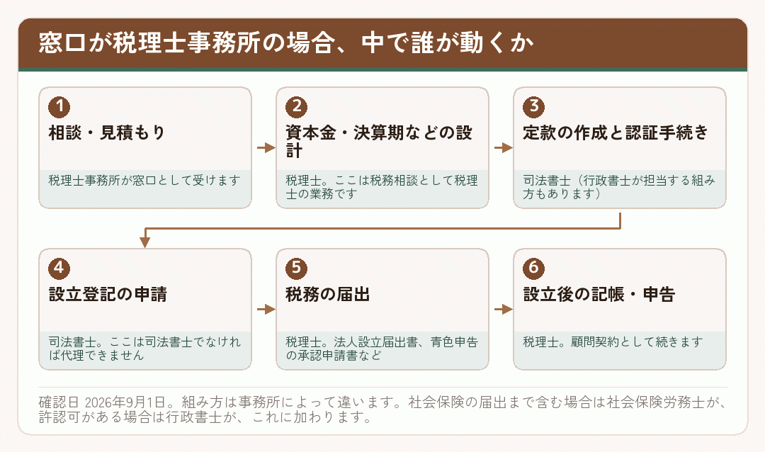窓口が税理士事務所の場合に、段ごとに税理士と司法書士が分担する流れを示した図