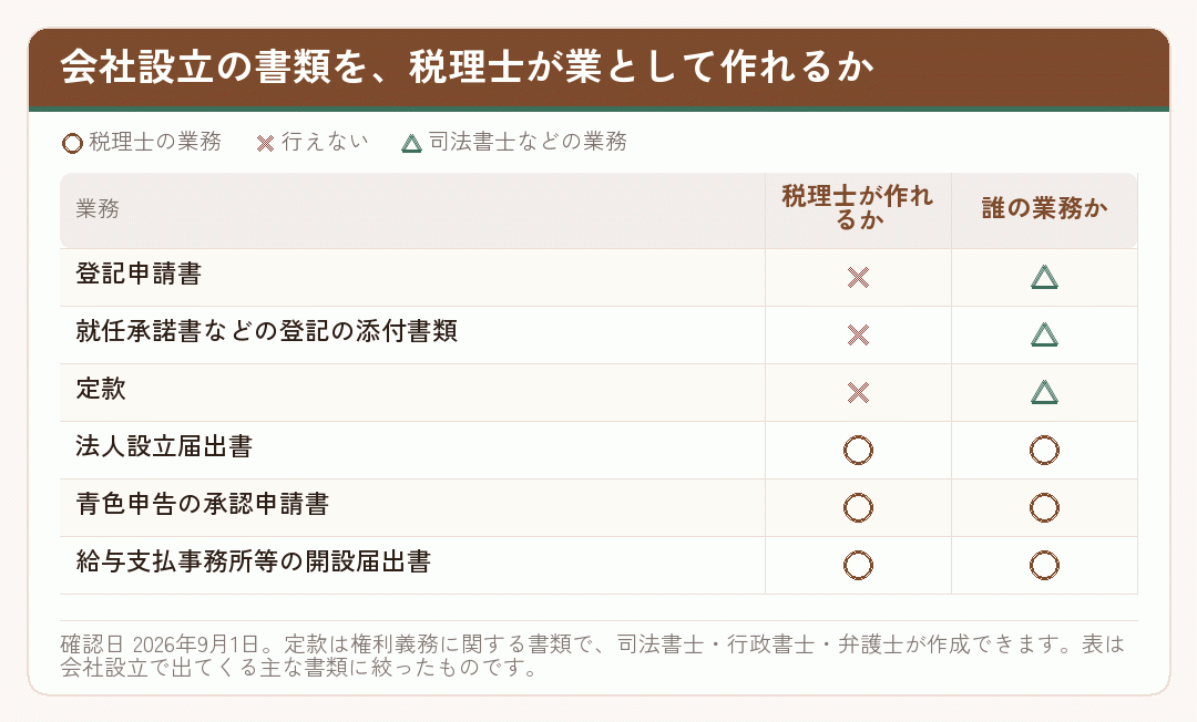会社設立の各書類について税理士が業として作成できるかを示した表