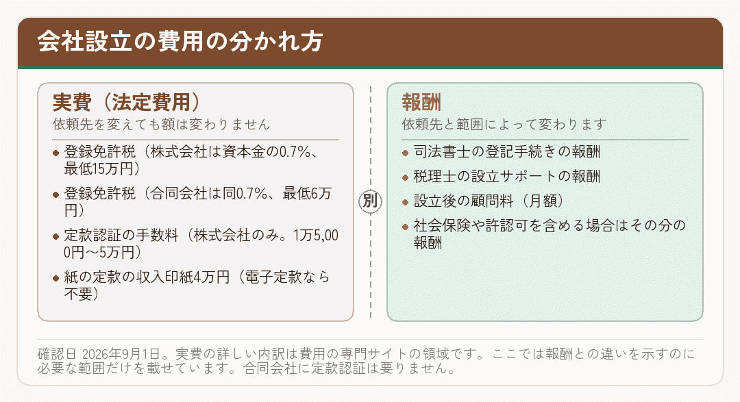 会社設立の費用が実費と報酬に分かれることを示した図