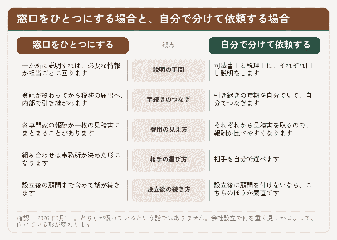 窓口をひとつにする場合と自分で分けて依頼する場合を五つの観点で比べた図
