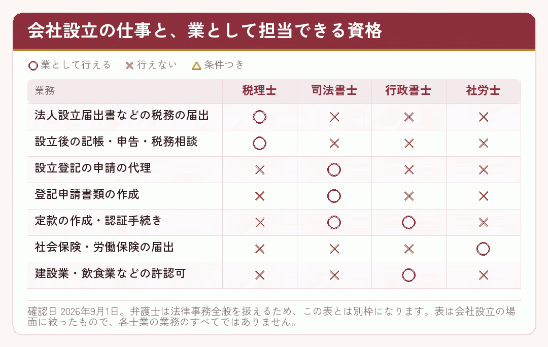 会社設立の各手続きを税理士・司法書士・行政書士・社労士のどの資格が担当できるかを示した表