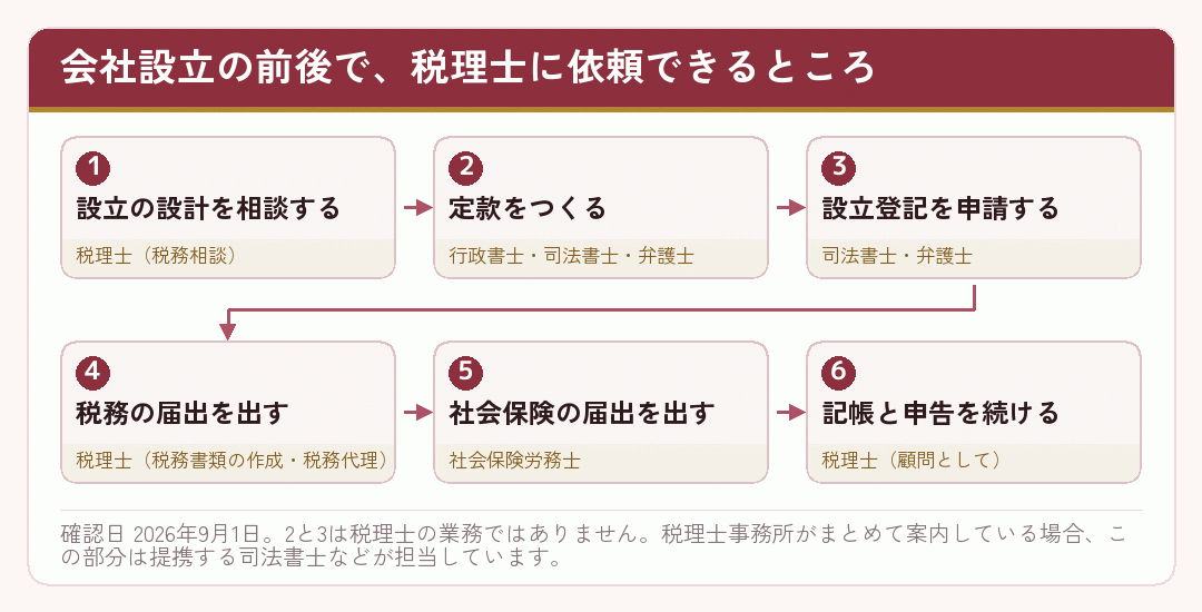 会社設立の流れの中で税理士が担当できる段階を示した流れ図