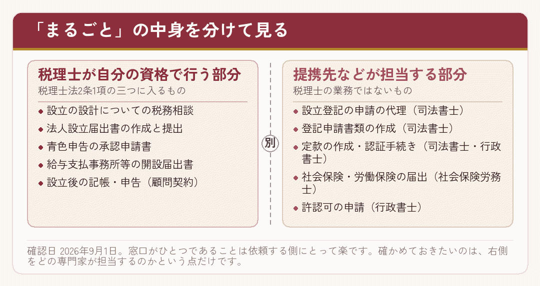 税理士事務所が引き受ける会社設立の仕事を、自分の資格で行う部分と提携先が担当する部分に分けた図