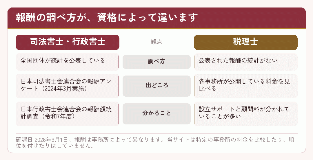 司法書士・行政書士と税理士とで報酬の調べ方が違うことを示した対比図
