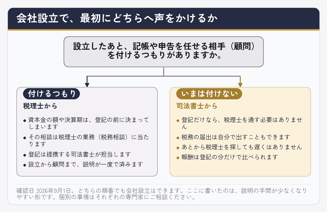 設立後に顧問を付けるかどうかで最初に声をかける専門家が分かれることを示した図