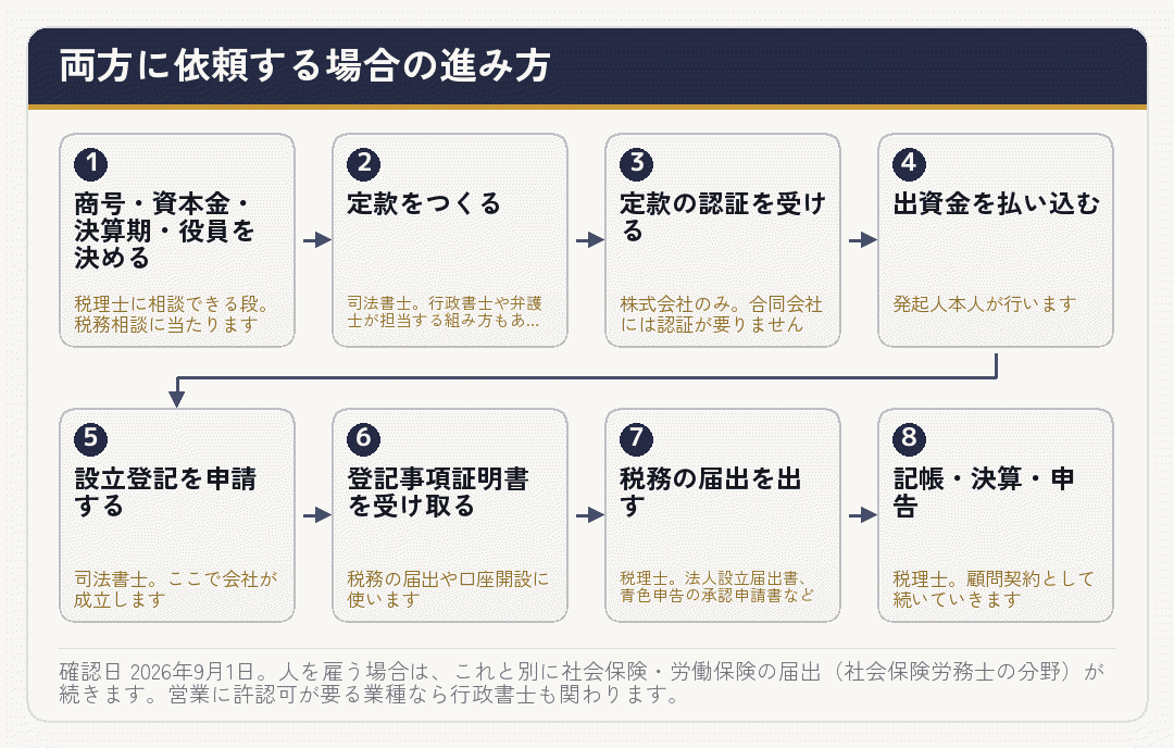 会社設立を八つの段階に分け、税理士と司法書士のどちらが担当するかを添えた流れ図