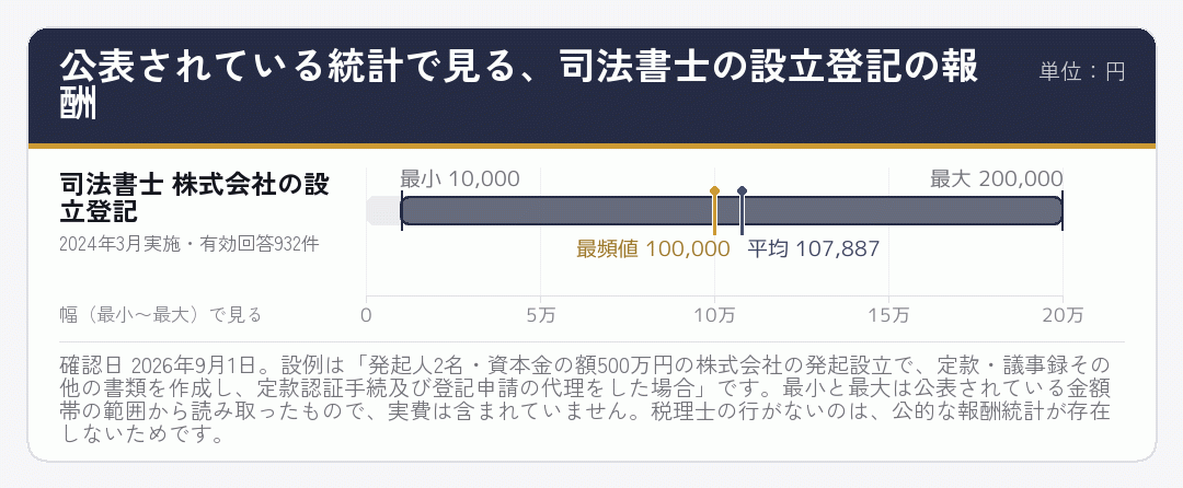 司法書士の設立登記の報酬の幅を示した図