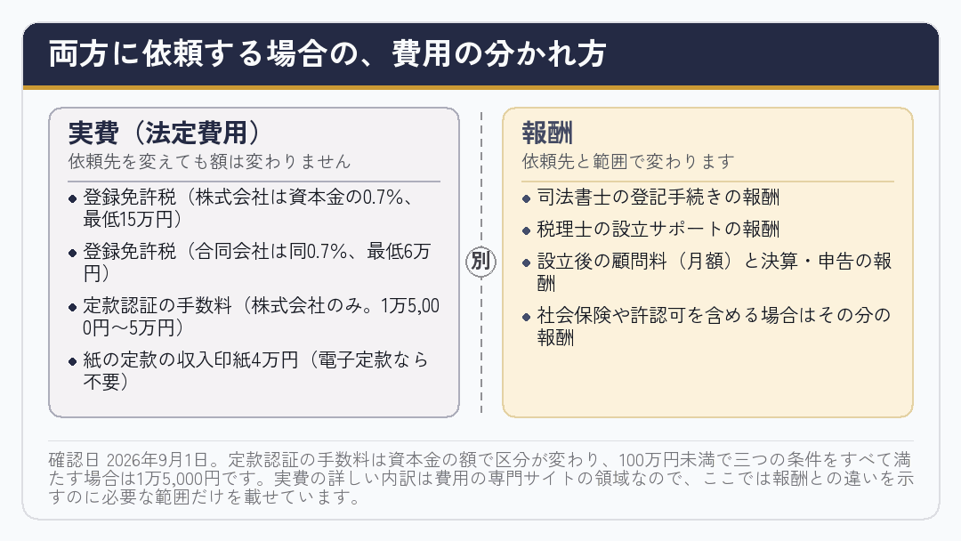 会社設立の費用が実費と報酬に分かれることを示した図
