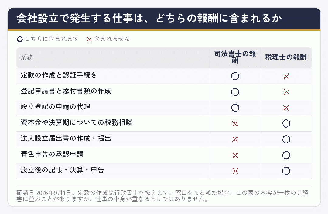 会社設立の各仕事が司法書士と税理士のどちらの報酬に含まれるかを示した表