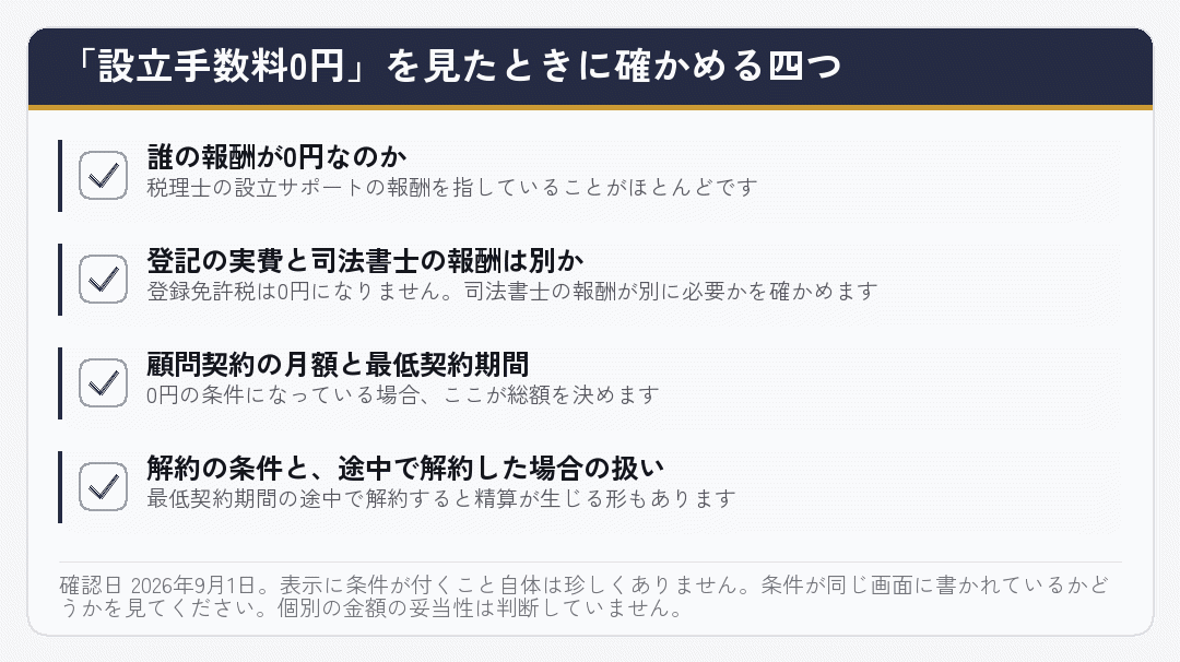 設立手数料0円の表示を見たときに確かめる四つの項目を並べたチェックリスト